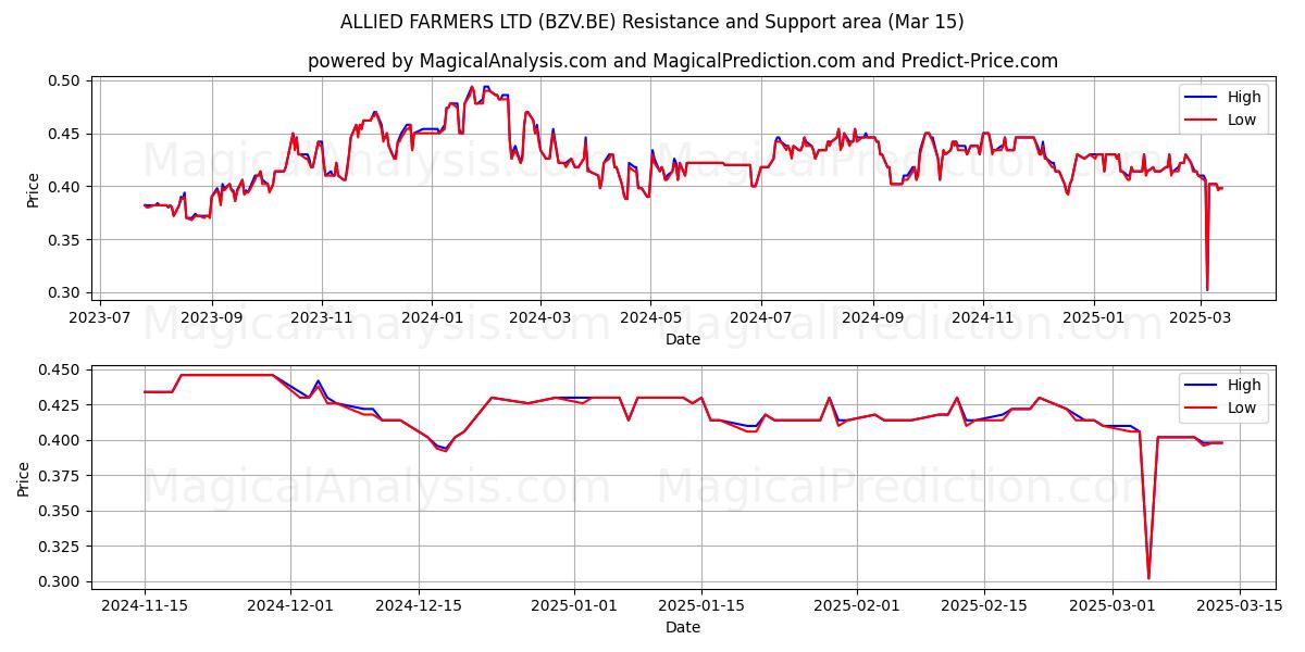 ALLIED FARMERS LTD (BZV.BE) Support and Resistance area (15 Mar) 