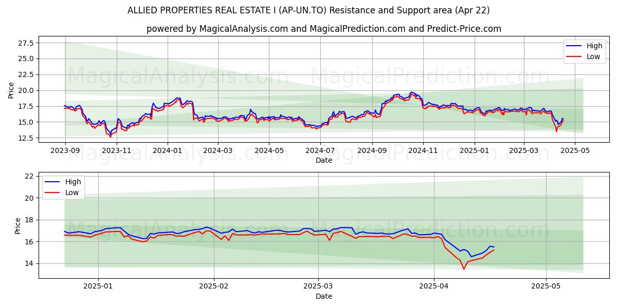  ALLIED PROPERTIES REAL ESTATE I (AP-UN.TO) Support and Resistance area (22 Apr) 