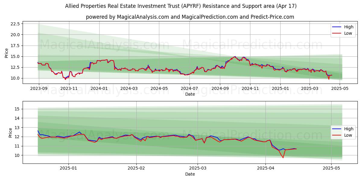 Allied Properties Real Estate Investment Trust (APYRF) Support and Resistance area (17 Apr) 