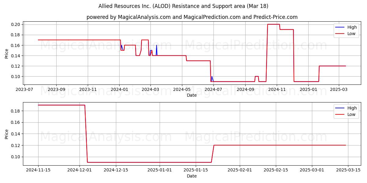  Allied Resources Inc. (ALOD) Support and Resistance area (18 Mar) 