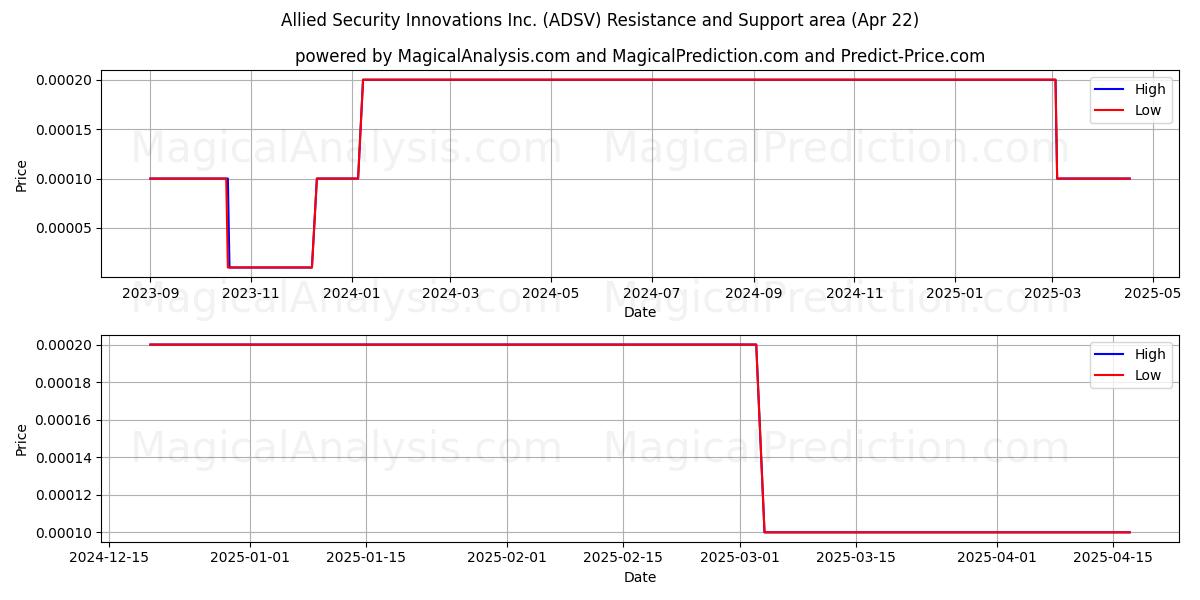  Allied Security Innovations Inc. (ADSV) Support and Resistance area (22 Apr) 