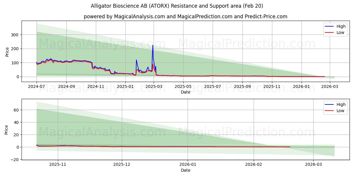  Alligator Bioscience AB (ATORX) Support and Resistance area (19 Feb) 