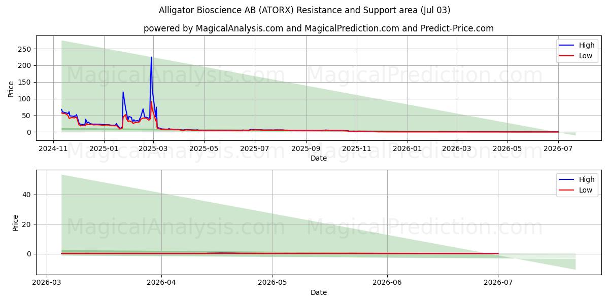  Alligator Bioscience AB (ATORX) Support and Resistance area (02 Jul) 