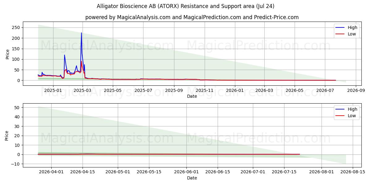  Alligator Bioscience AB (ATORX) Support and Resistance area (23 Jul) 