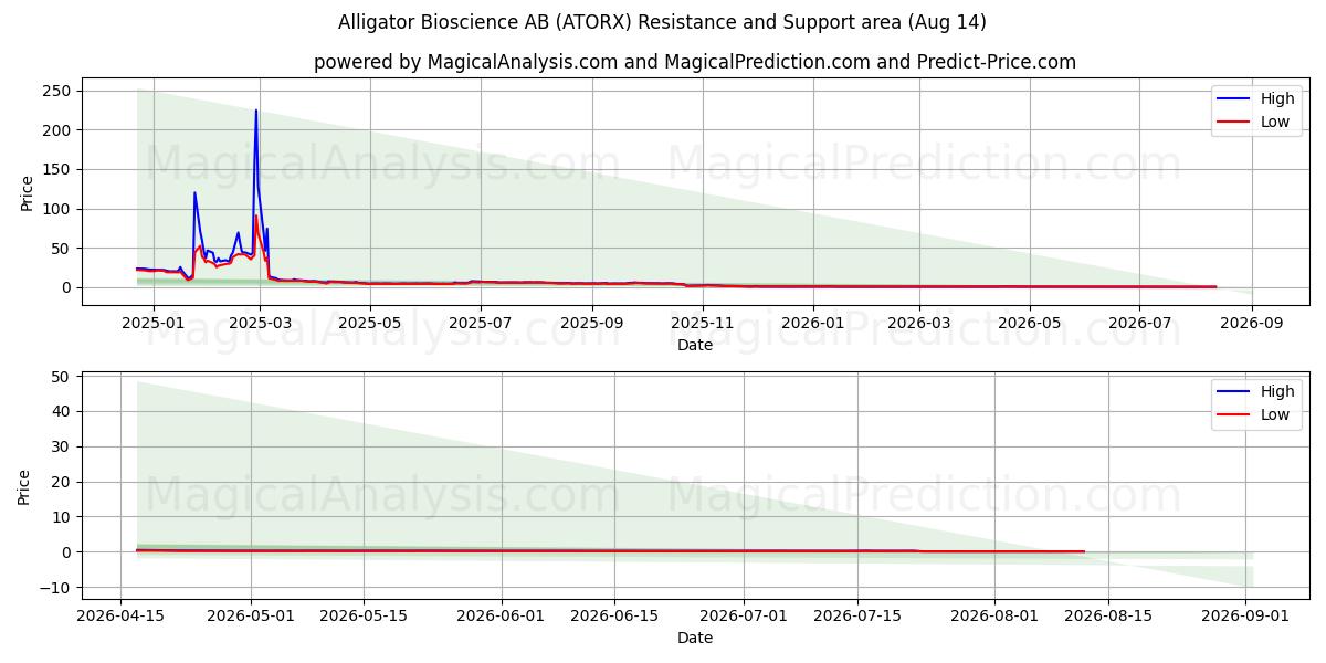  Alligator Bioscience AB (ATORX) Support and Resistance area (13 Aug) 
