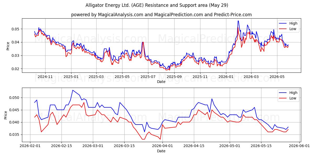  Alligator Energy Ltd. (AGE) Support and Resistance area (28 May) 