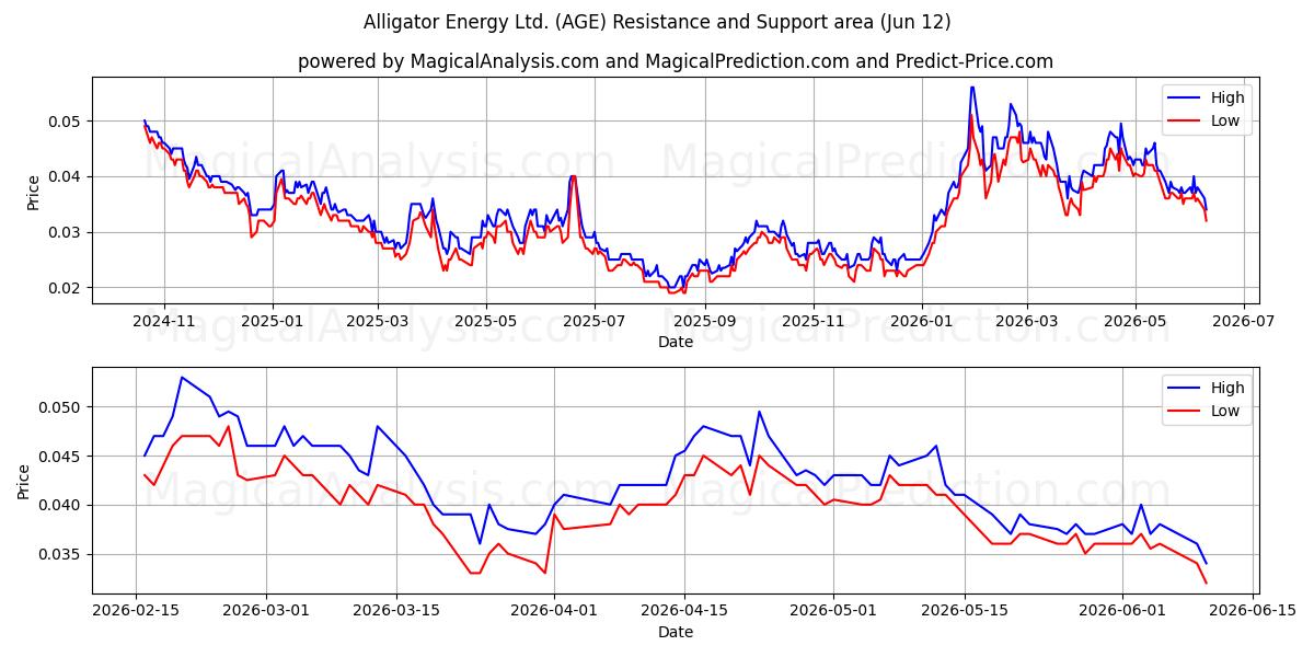  Alligator Energy Ltd. (AGE) Support and Resistance area (11 Jun) 