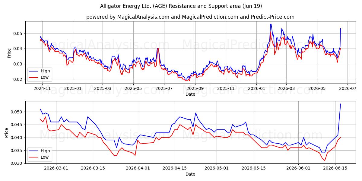 Alligator Energy Ltd. (AGE) Support and Resistance area (18 Jun) 