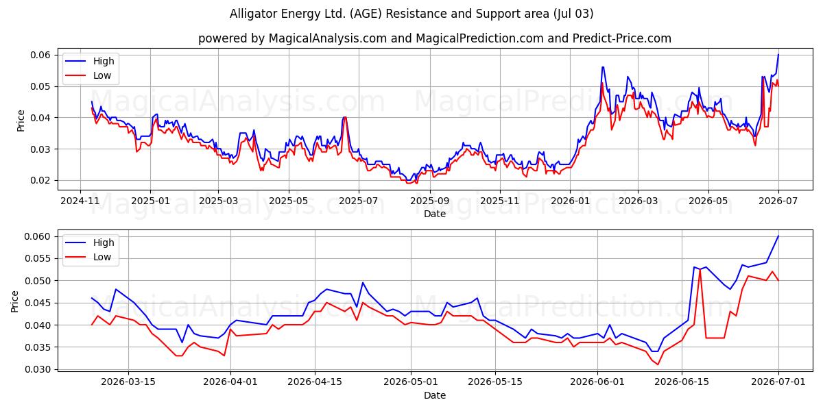  Alligator Energy Ltd. (AGE) Support and Resistance area (02 Jul) 