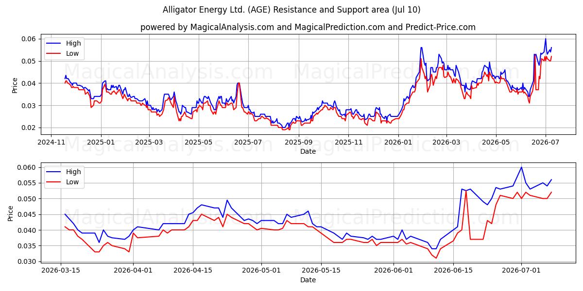  Alligator Energy Ltd. (AGE) Support and Resistance area (09 Jul) 