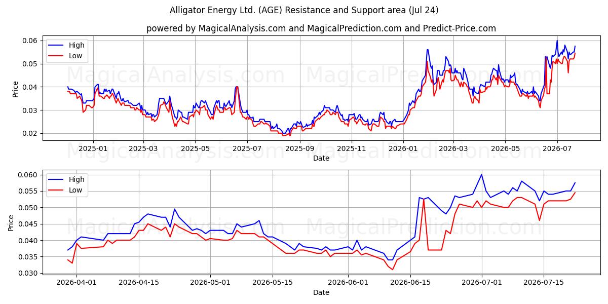  Alligator Energy Ltd. (AGE) Support and Resistance area (23 Jul) 