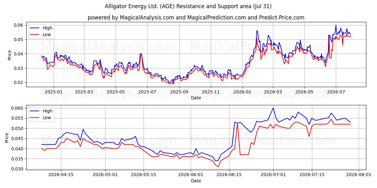  Alligator Energy Ltd. (AGE) Support and Resistance area (30 Jul) 