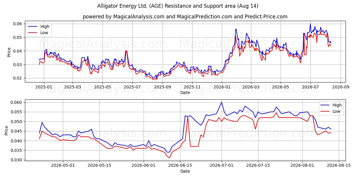  Alligator Energy Ltd. (AGE) Support and Resistance area (13 Aug) 