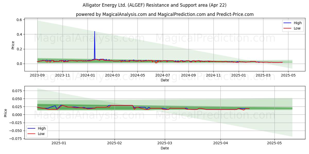  Alligator Energy Ltd. (ALGEF) Support and Resistance area (22 Apr) 
