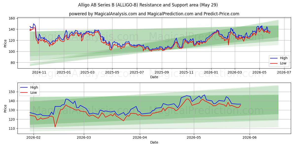  Alligo AB Series B (ALLIGO-B) Support and Resistance area (28 May) 
