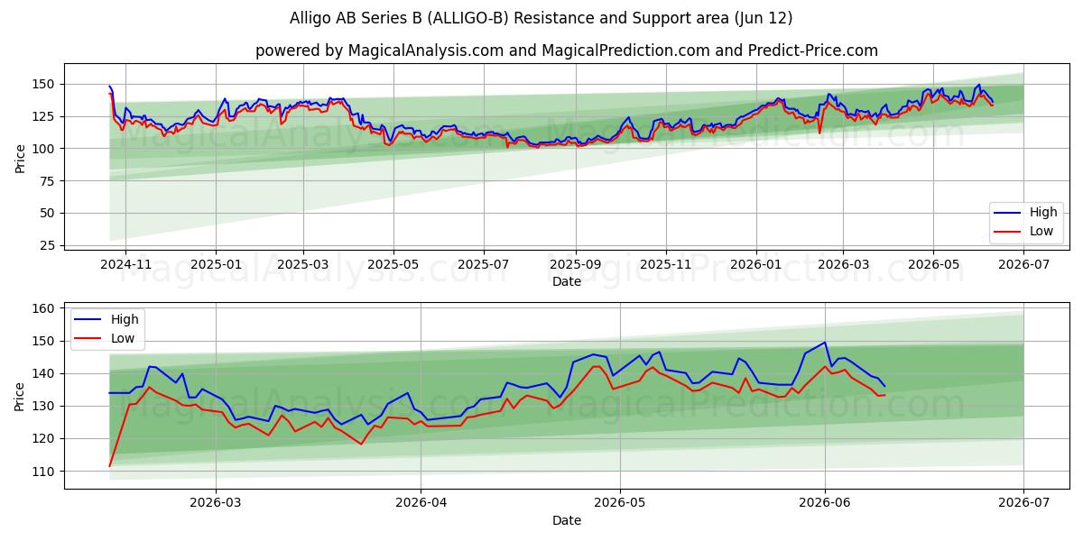  Alligo AB Series B (ALLIGO-B) Support and Resistance area (11 Jun) 