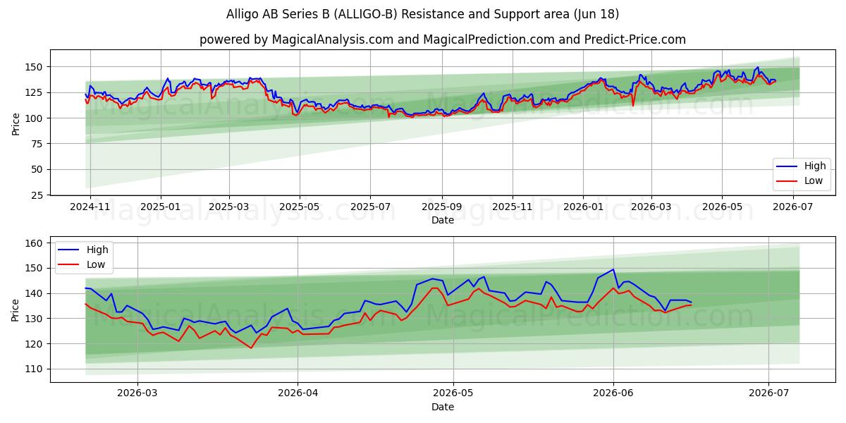  Alligo AB Series B (ALLIGO-B) Support and Resistance area (17 Jun) 