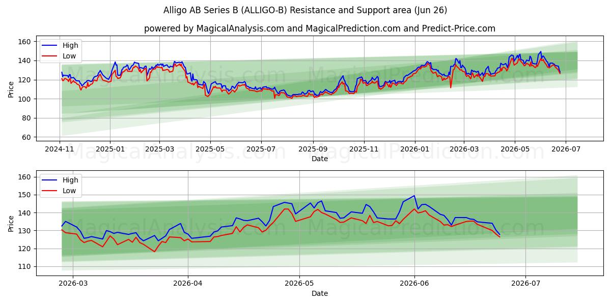  Alligo AB Series B (ALLIGO-B) Support and Resistance area (25 Jun) 