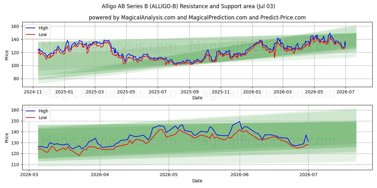  Alligo AB Series B (ALLIGO-B) Support and Resistance area (02 Jul) 