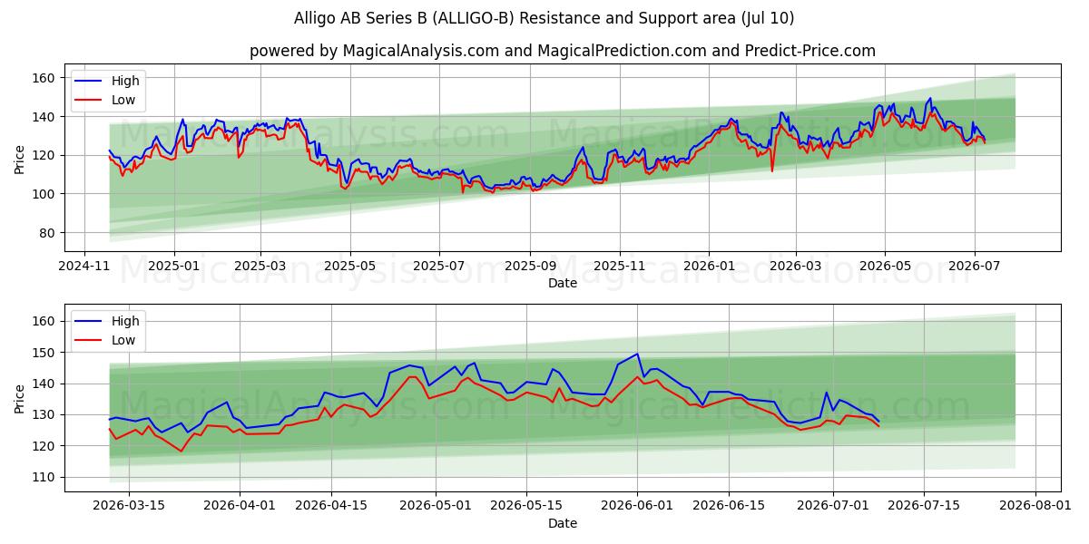  Alligo AB Series B (ALLIGO-B) Support and Resistance area (09 Jul) 