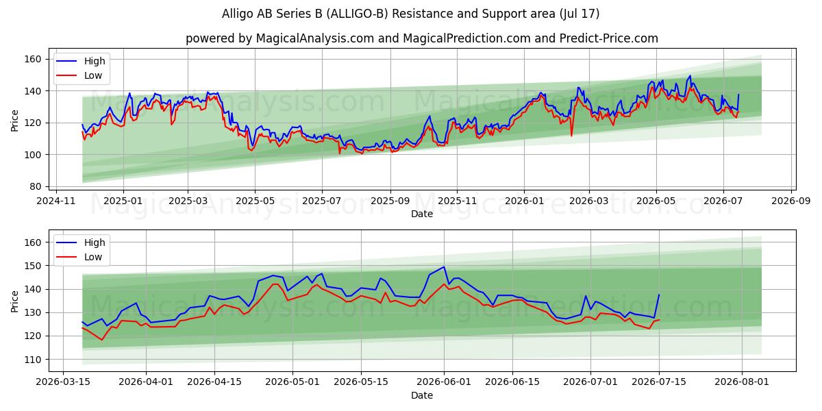  Alligo AB Series B (ALLIGO-B) Support and Resistance area (16 Jul) 