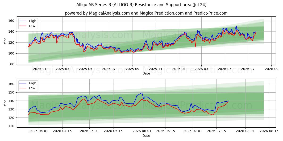  Alligo AB Series B (ALLIGO-B) Support and Resistance area (23 Jul) 