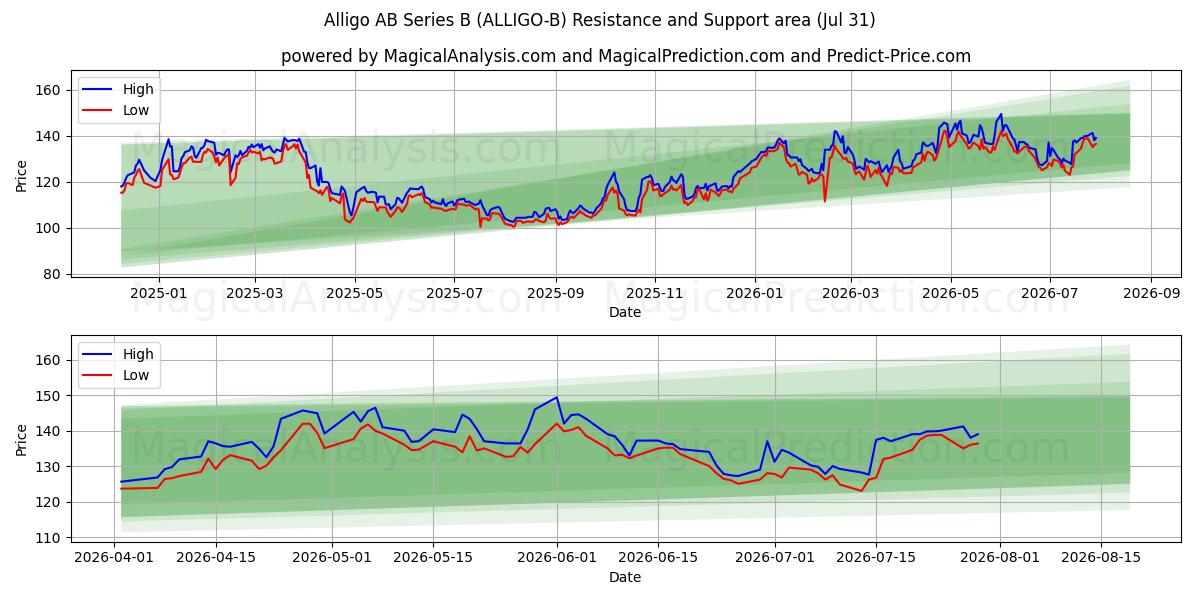  Alligo AB Series B (ALLIGO-B) Support and Resistance area (30 Jul) 