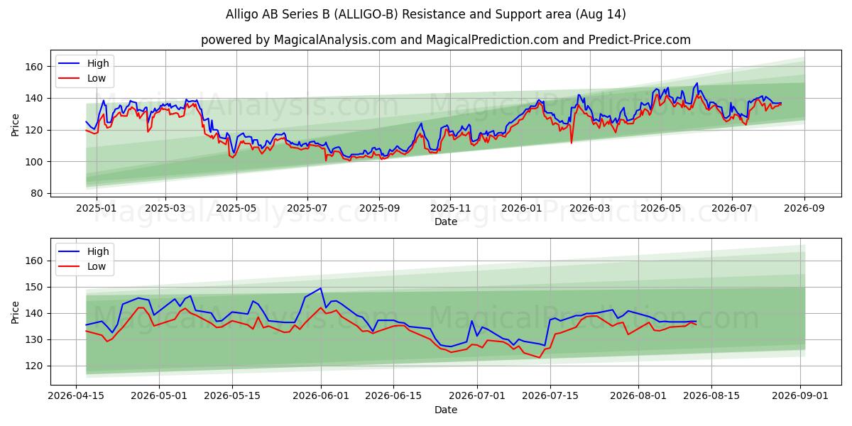  Alligo AB Series B (ALLIGO-B) Support and Resistance area (13 Aug) 
