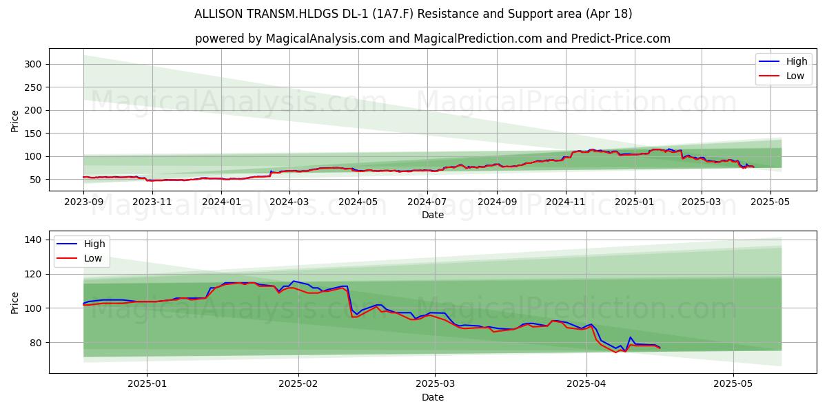  ALLISON TRANSM.HLDGS DL-1 (1A7.F) Support and Resistance area (18 Apr) 