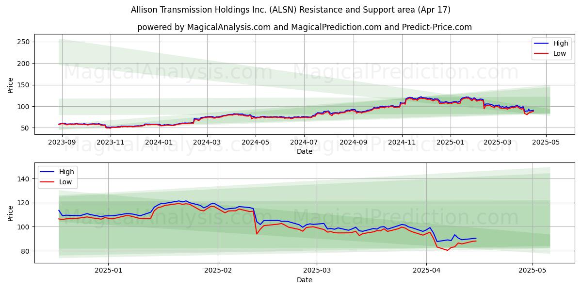  Allison Transmission Holdings Inc. (ALSN) Support and Resistance area (17 Apr) 
