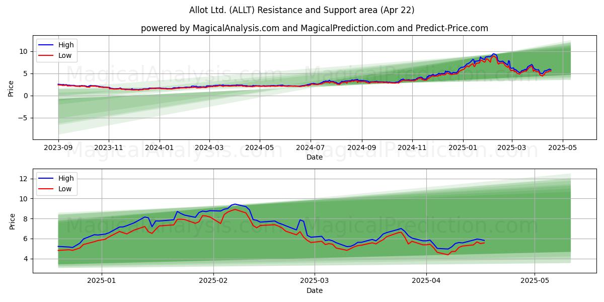  Allot Ltd. (ALLT) Support and Resistance area (22 Apr) 