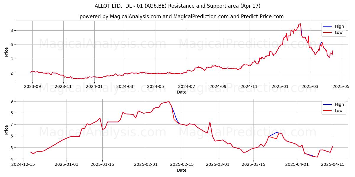  ALLOT LTD.  DL -,01 (AG6.BE) Support and Resistance area (17 Apr) 