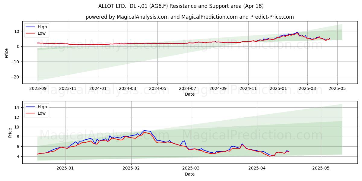  ALLOT LTD.  DL -,01 (AG6.F) Support and Resistance area (18 Apr) 