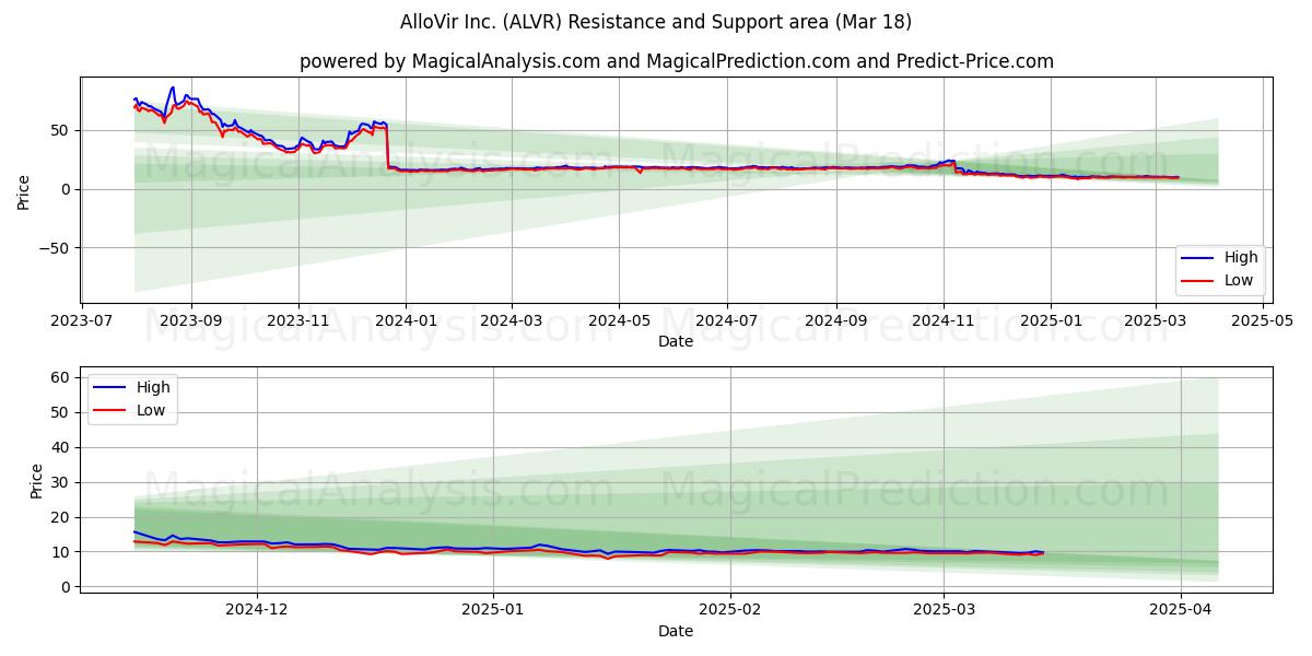  AlloVir Inc. (ALVR) Support and Resistance area (18 Mar) 