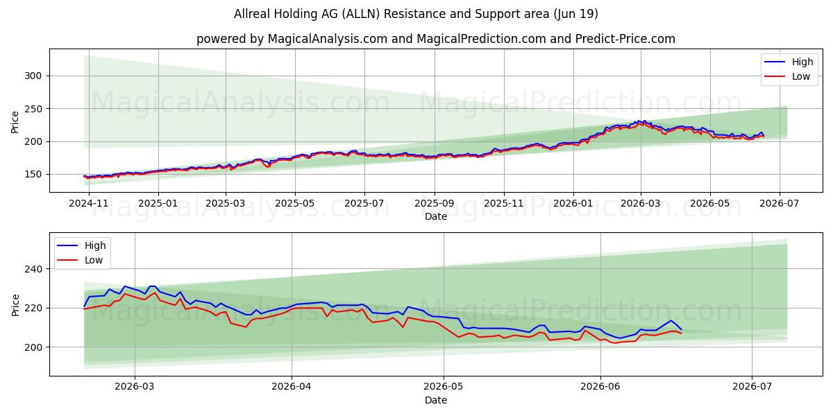  Allreal Holding AG (ALLN) Support and Resistance area (18 Jun) 