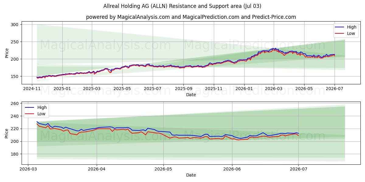  Allreal Holding AG (ALLN) Support and Resistance area (02 Jul) 