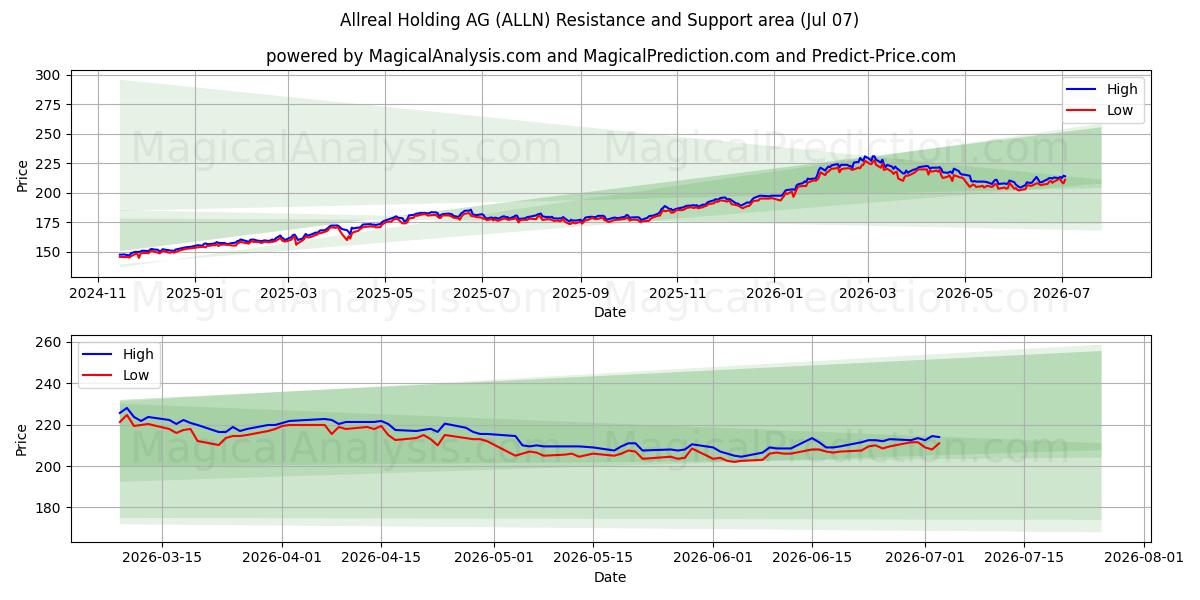  Allreal Holding AG (ALLN) Support and Resistance area (06 Jul) 