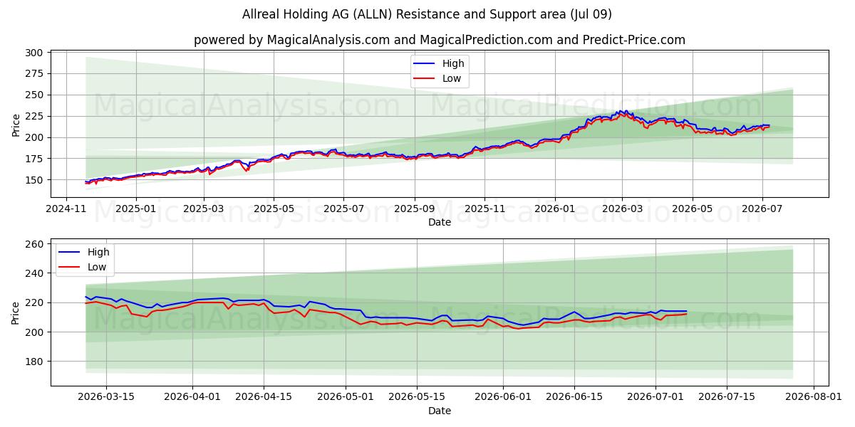  Allreal Holding AG (ALLN) Support and Resistance area (08 Jul) 
