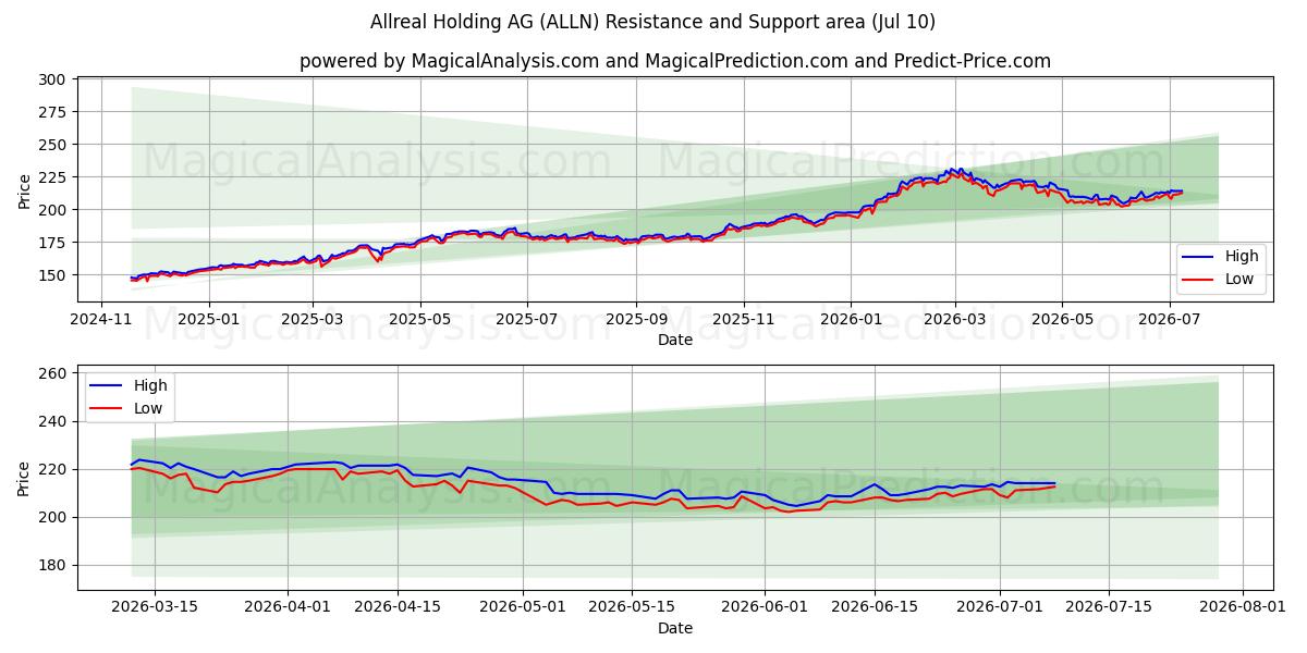  Allreal Holding AG (ALLN) Support and Resistance area (09 Jul) 