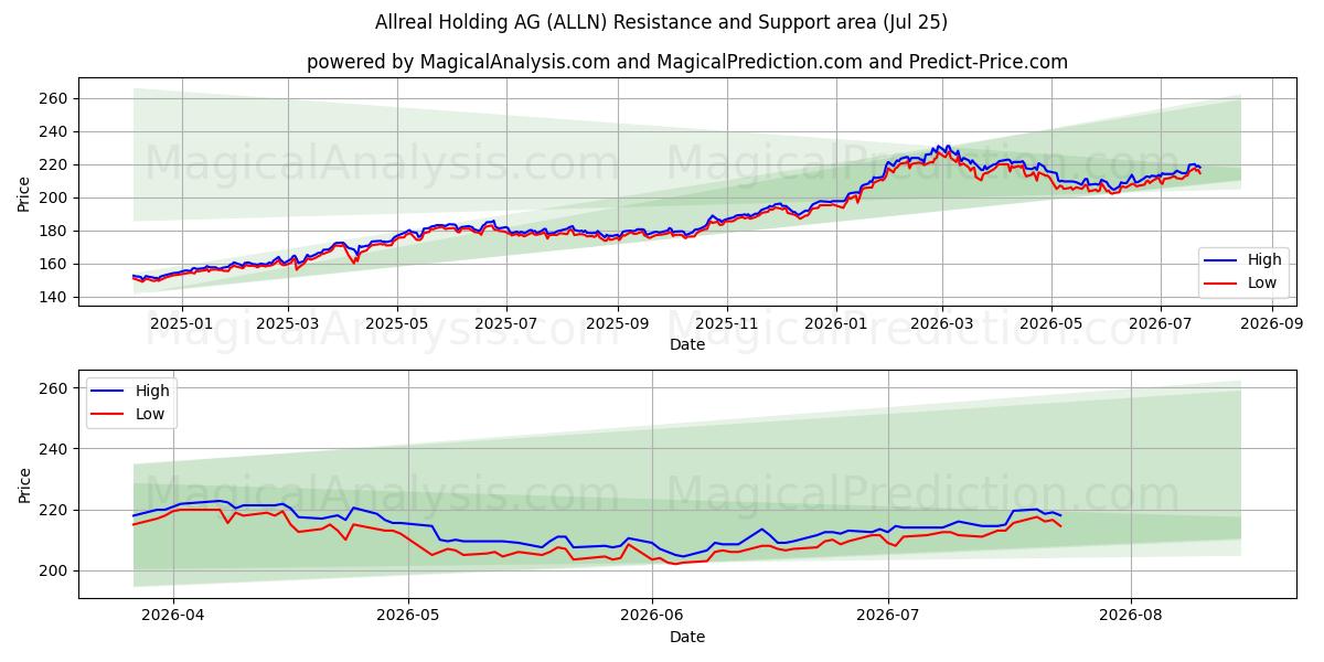  Allreal Holding AG (ALLN) Support and Resistance area (24 Jul) 