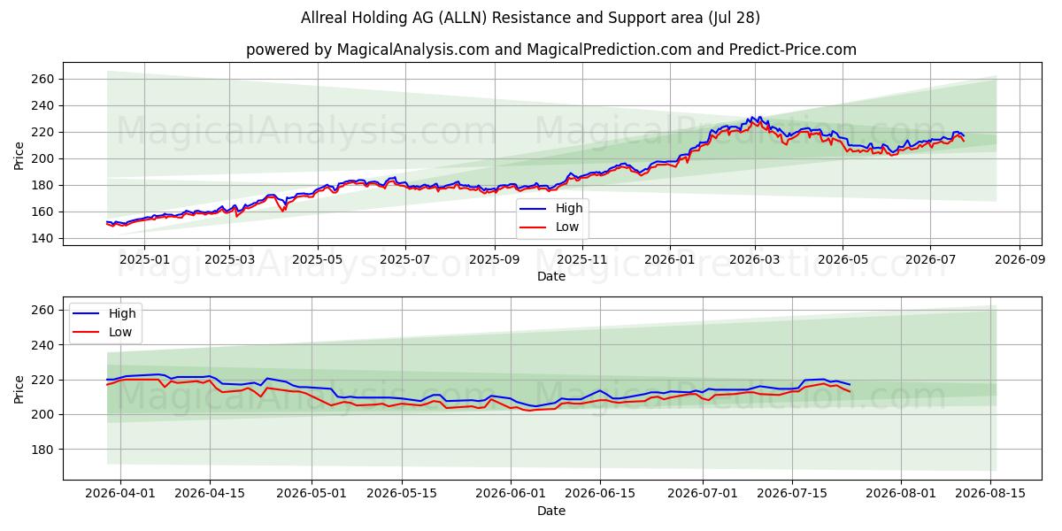  Allreal Holding AG (ALLN) Support and Resistance area (27 Jul) 