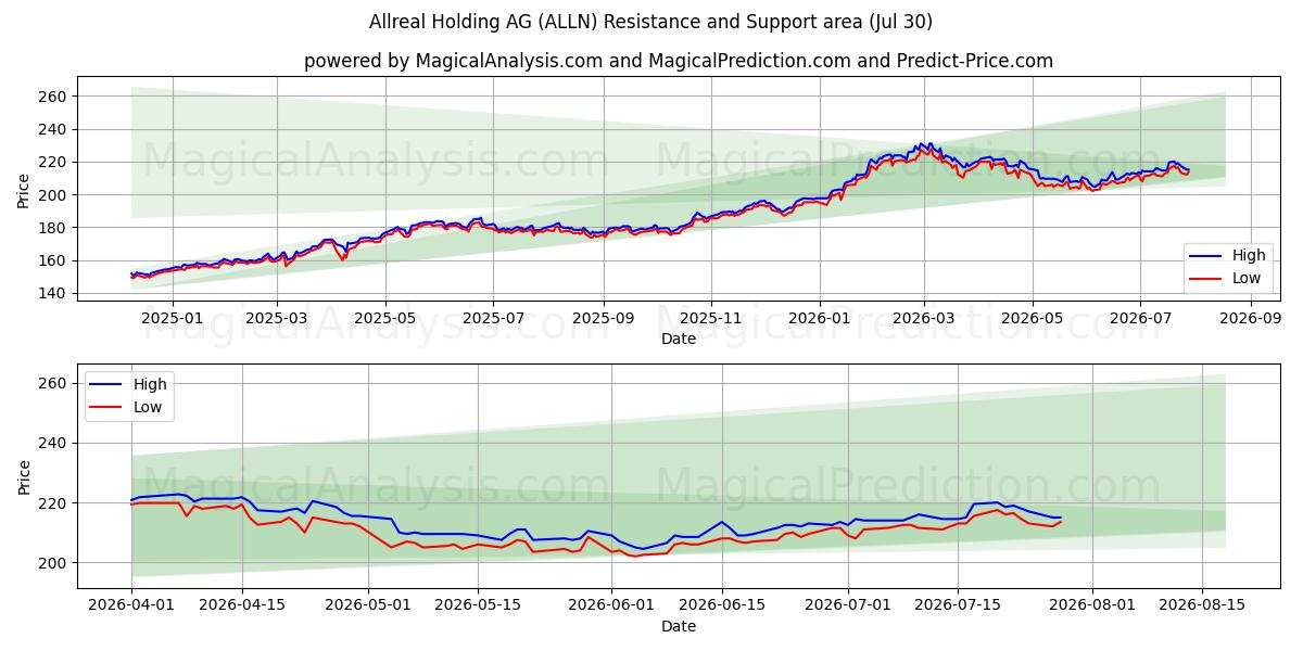  Allreal Holding AG (ALLN) Support and Resistance area (29 Jul) 