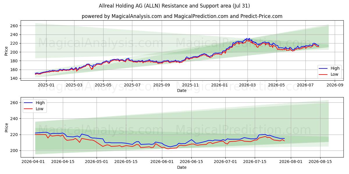  Allreal Holding AG (ALLN) Support and Resistance area (30 Jul) 