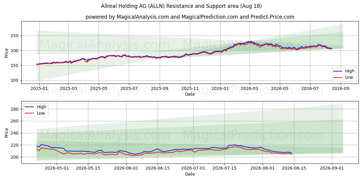  Allreal Holding AG (ALLN) Support and Resistance area (17 Aug) 