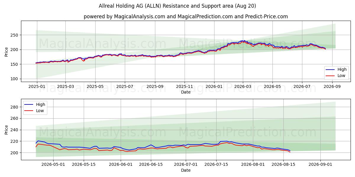  Allreal Holding AG (ALLN) Support and Resistance area (19 Aug) 