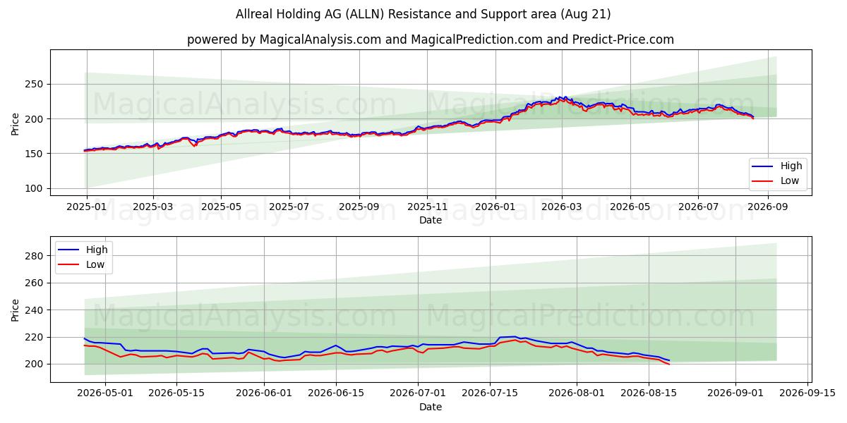  Allreal Holding AG (ALLN) Support and Resistance area (20 Aug) 