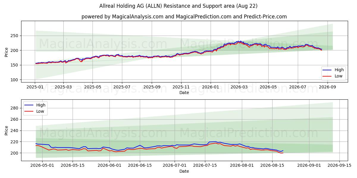  Allreal Holding AG (ALLN) Support and Resistance area (21 Aug) 
