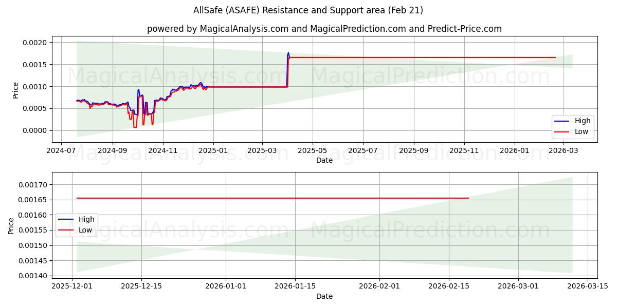  AllSafe (ASAFE) Support and Resistance area (20 Feb) 