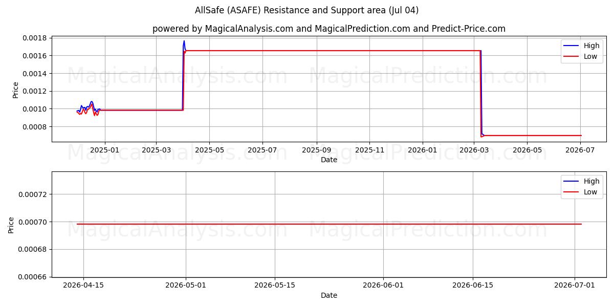  AllSafe (ASAFE) Support and Resistance area (03 Jul) 