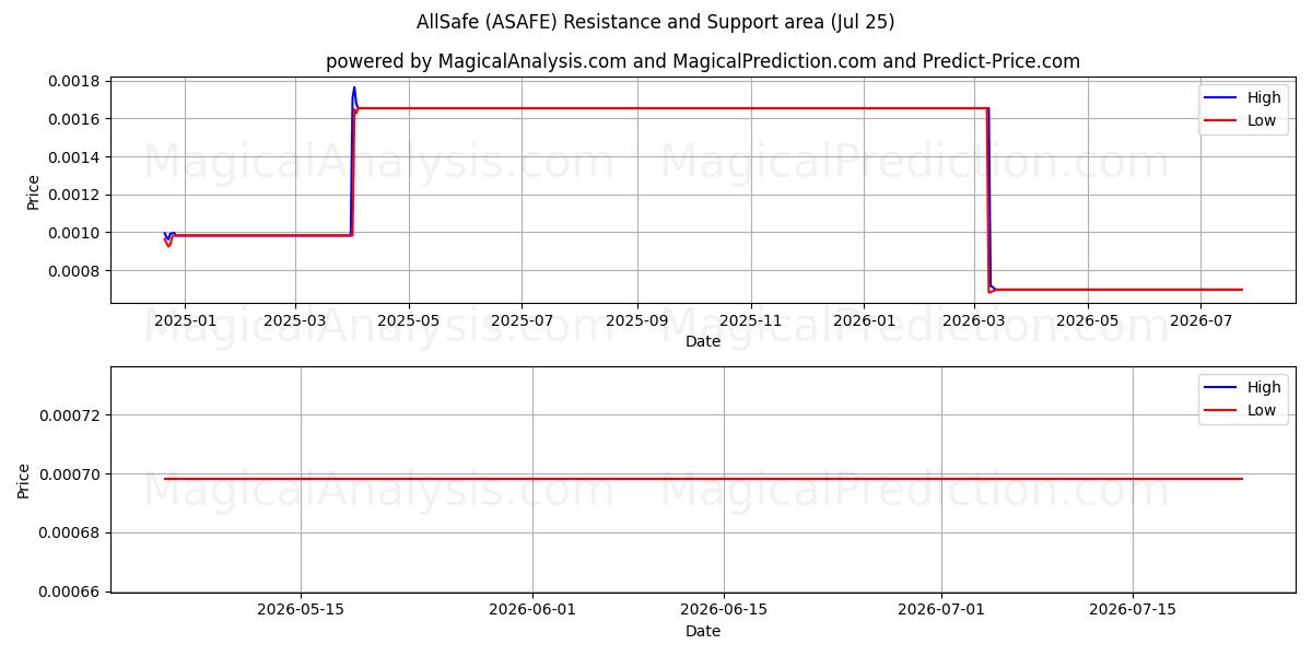  सर्वसुरक्षित (ASAFE) Support and Resistance area (24 Jul) 